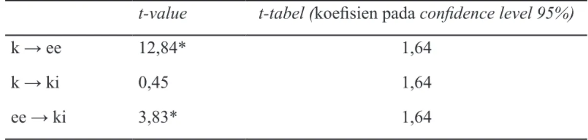 Tabel  7  menunjukkan  nilai  R-square un- un-tuk mengevaluasi model struktur konstruk  dependen