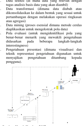 Gambar 1. Tahapan data mining 