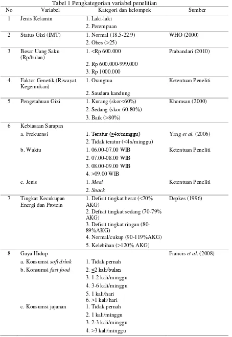Tabel 1 Pengkategorian variabel penelitian 