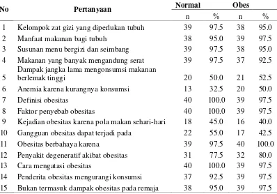 Tabel 3 Sebaran contoh berdasarkan jenis pertanyaan pengetahuan gizi 