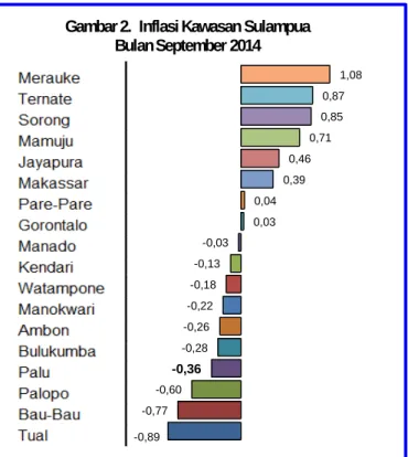 Gambar 2.  Inflasi Kawasan Sulampua Bulan September 2014