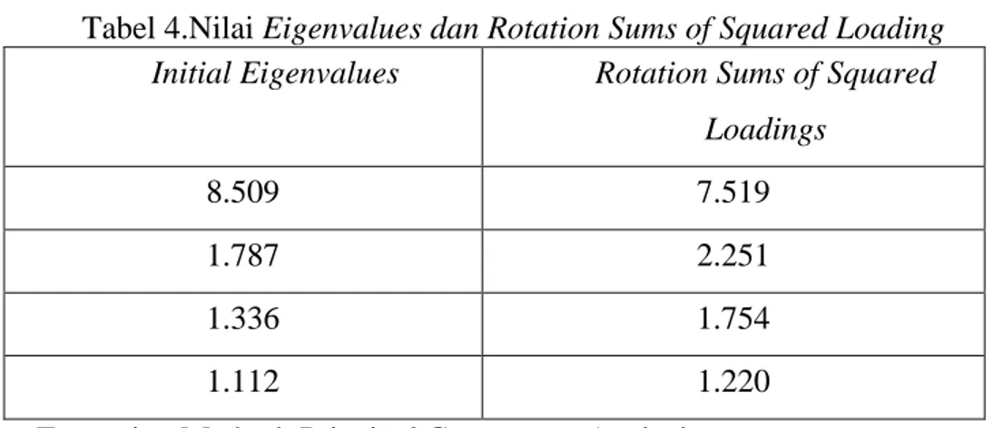 Tabel 4.Nilai Eigenvalues dan Rotation Sums of Squared Loading  Initial Eigenvalues  Rotation Sums of Squared 
