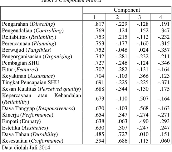 Tabel 5 Component Matrix a