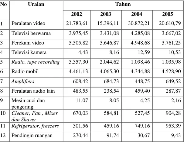 Tabel 2.1 Produksi industri elektronika konsumsi Indonesia (Rp Milyar) TahunNoUraian 2002 2003 2004 2005 1 Peralatan video 21.783,61 15.396,11 30.872,21 20.610,79 2 Televisi berwarna 3.975,45 3.431,08 4.285,08 3.667,02 3 Perekam video 5.505,82 3.646,87 4.9