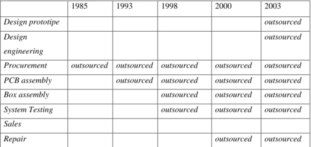 Tabel 2.2 Evolution of Electronics Manufacturing Outsourcing 1985-2003
