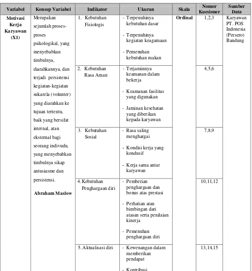 Tabel 3.2 Operasionalisasi Variabel Penelitian 