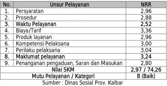 Tabel Nilai Rata-Rata 9 Unsur Pelayanan pada Dinas Sosial  Provinsi Kalbar