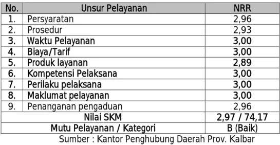 Tabel Nilai Rata-Rata 9 Unsur Pelayanan pada Kantor Perwakilan Daerah Provinsi Kalbar