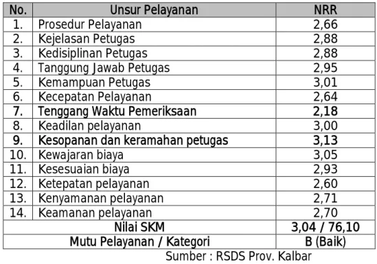 Tabel Nilai Rata-Rata 9 Unsur Pelayanan pada RSUD dr. Soedarso Prov. Kalbar