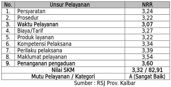 Tabel Nilai Rata-Rata 9 Unsur Pelayanan pada Rumah Sakit Jiwa Provinsi Kalbar