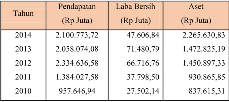 Tabel I.1 Data pendapatan PT Len Industri (PT. Len Industri, 2014) 