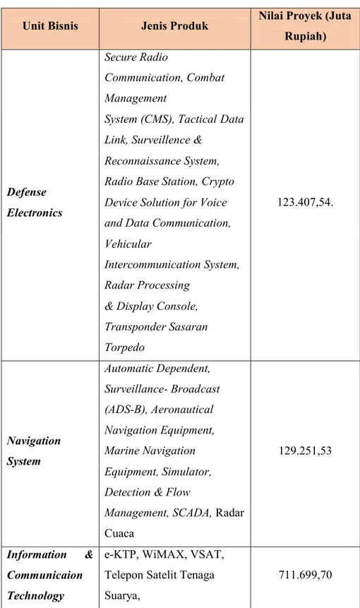 Tabel I.2 Unit bisnis dan jenis produk PT Len Industri (PT. Len Industri, 2014) 