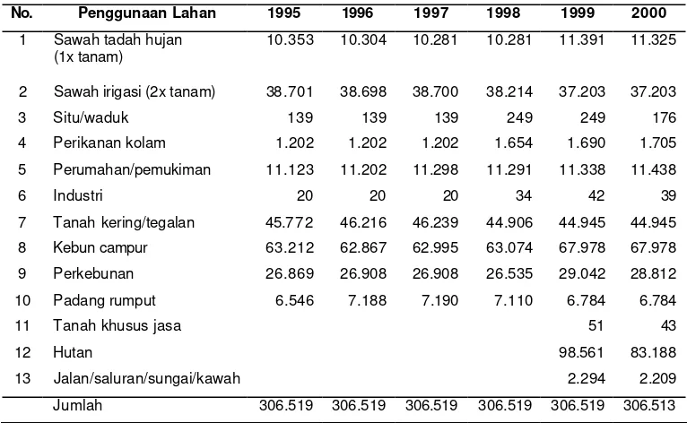 Tabel 5. Luas Pengggunaan Lahan di Kabupaten Garut tahun 1996 – 2000 (ha) 