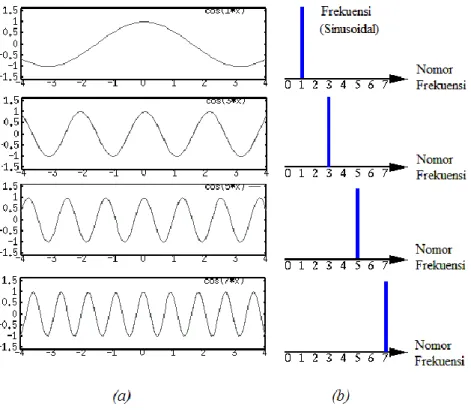 Gambar 2.6. (a) Frekuensi tunggal ditampilkan dalam bentuk gelombang . (b) Frekuensi  tunggal ditampilkan dalam analisis Fourier, terlihat bahwa hanya satu batang (bar) yang  muncul