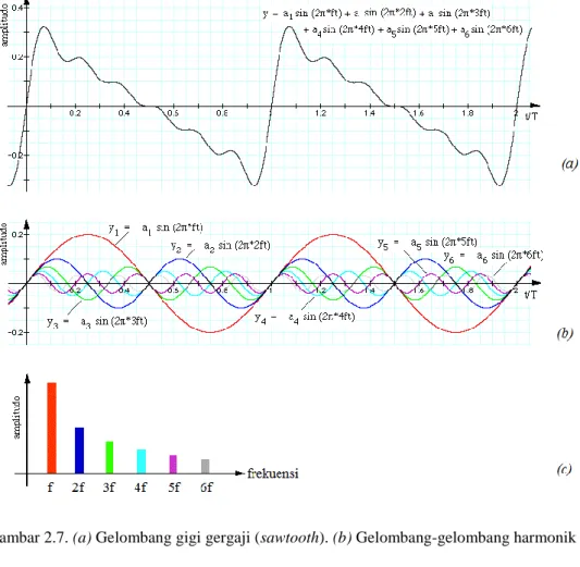 Gambar 2.7. (a) Gelombang gigi gergaji (sawtooth). (b) Gelombang-gelombang harmonik  penyusun gelombang gigi gergaji