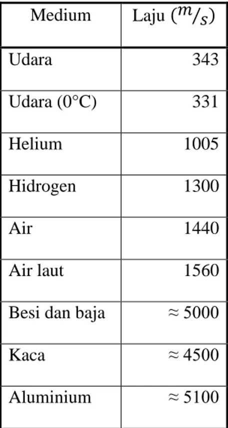 Tabel 2.1. Laju bunyi berbagai medium, pada suhu 20°C dan tekanan 1 atm. 