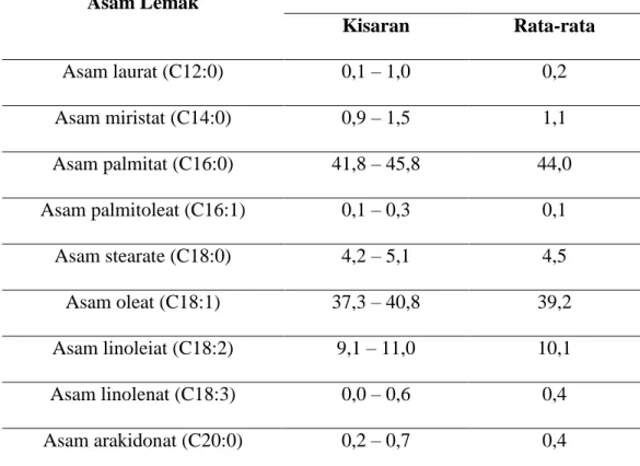 Tabel 2. Kandungan asam lemak dalam minyak kelapa sawit. 13 