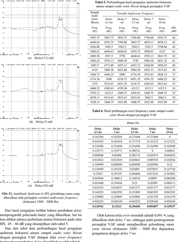 Tabel 6. Hasil perhitungan error frequency antar sampel audio  sonic bloom dengan perangkat VAF 