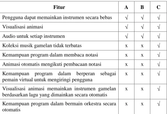 Tabel 1. Perbandingan fitur program aplikasi gamelan 