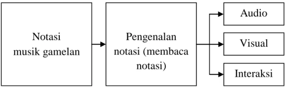 Gambar 1. Rancangan Smart Virtual Gamelan Orchestra 