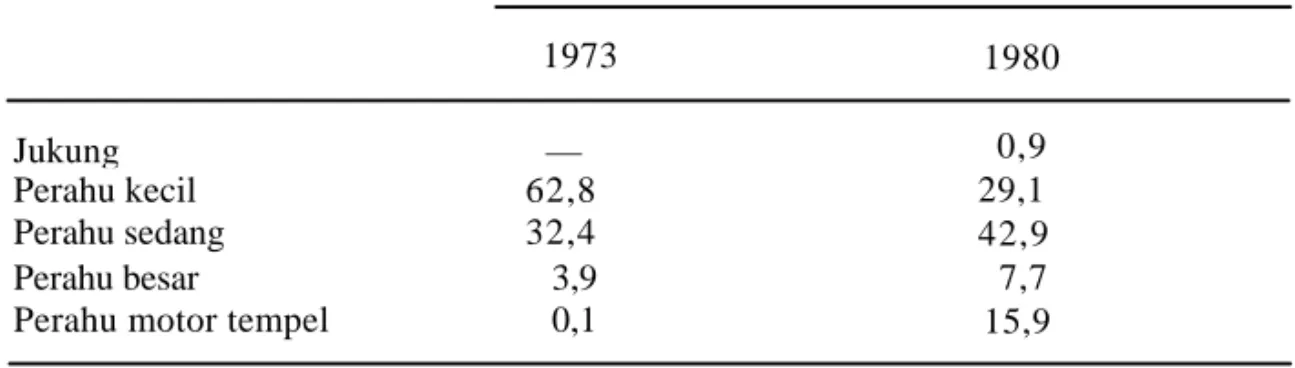 Tabel 1.      Jumlah perahu penangkap ikan di pesisir utara Jawa Barat, 1973 - 1980  (DITJEN.PERKANAN 1982) 