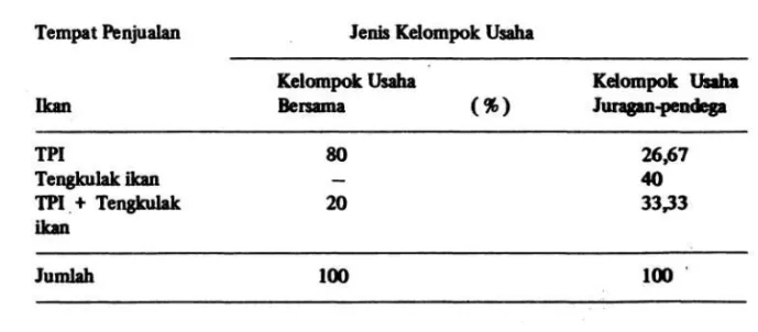 Tabel 3.      Tempat penjualan ikan menurut jenis kelompok usaha di desa Mertasinga     Cirebon,  1984 (SUSILOWATI, data tidak dipublikasikan) 