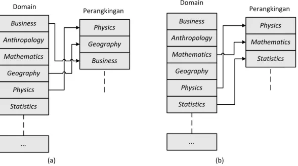 Gambar 1.2 Pola perangkingan multi-domain. (a) flat, (b) relasional