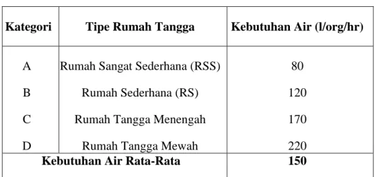 Tabel 2.5 Kebutuhan Air Non Domestik (PU) 