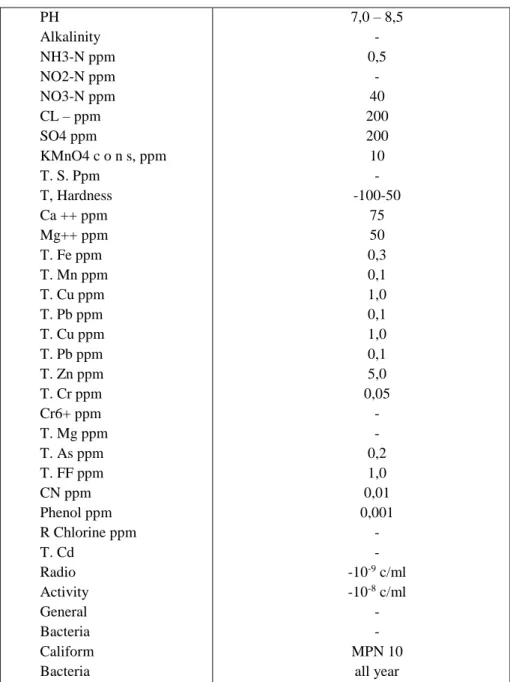 Tabel 2.2. Drinking Water Quality Criteria W. H. O.  PH  Alkalinity  NH3-N ppm  NO2-N ppm  NO3-N ppm  CL – ppm  SO4 ppm  KMnO4 c o n s, ppm  T