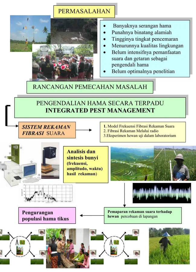Gambar 1. Rancang bangun Audio Integrated Pest Management Spesifikasi Spektrum Bunyi