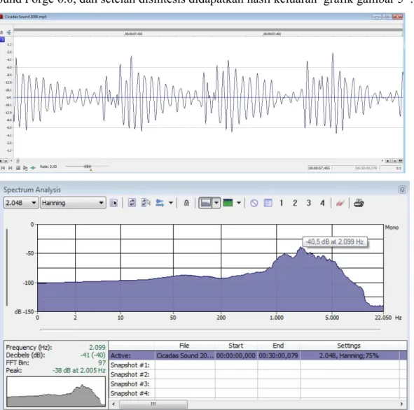 Gambar 5. Salah satu contoh hasil analisis frekuensi bunyi dengan menggunakan program Sound Forge 6.0