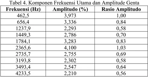 Tabel 4. Komponen Frekuensi Utama dan Amplitude Genta Frekuensi (Hz) Amplitudo (%) Rasio Amplitudo
