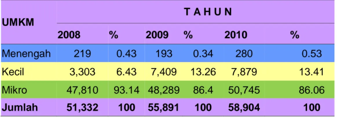 Tabel 1: Jumlah UMKM Provinsi Gorontalo tahun 2008 s/d 2010 