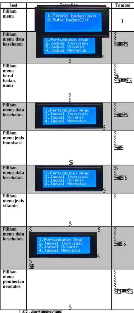 Tabel   4.2 Pembacaan Respon  3.2  Pengujian Alat 