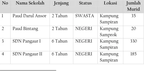 Tabel 3.5: Data Sarana dan Prasarana Pendidikan  Sumber : Data Desa Pangaur