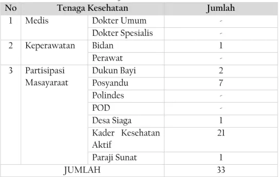 Tabel 3.7: Jenis Sarana Kesehatan 