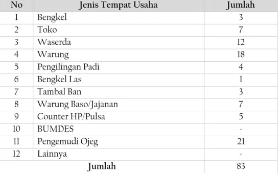 Tabel 3.11: Sarana Tempat Usaha