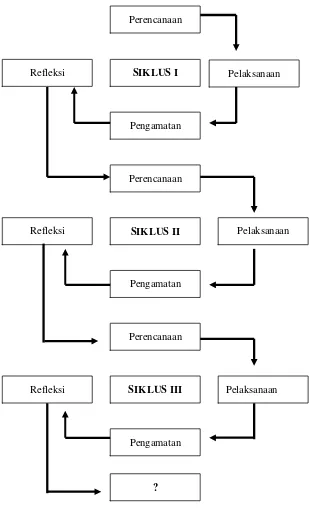 Gambar 1. Model penelitian tindakan (Arikunto, 2006: 16)