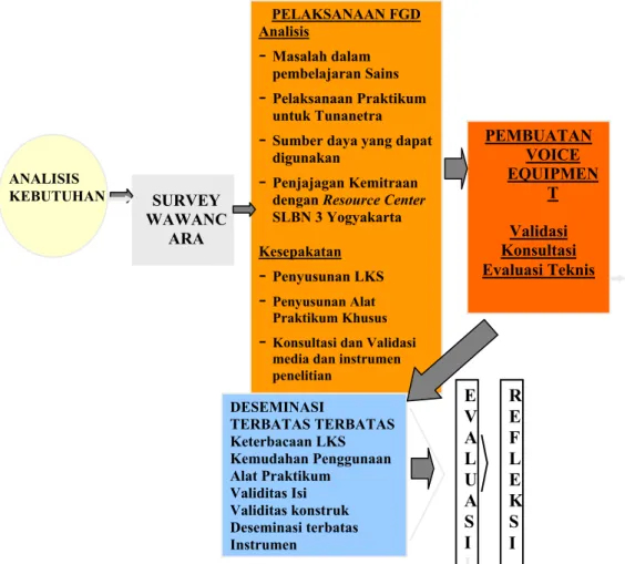 Gambar 1. Diagram tahapan pelaksanaan penelitian  SURVEY WAWANCARA PELAKSANAAN FGD Analisis - Masalah dalam pembelajaran Sains -  Pelaksanaan Praktikum untuk Tunanetra  