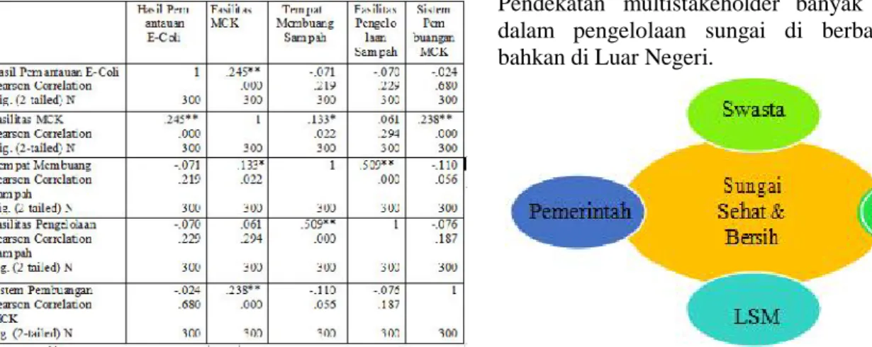 Tabel 1 Uji Korelasi Variabel Correlations