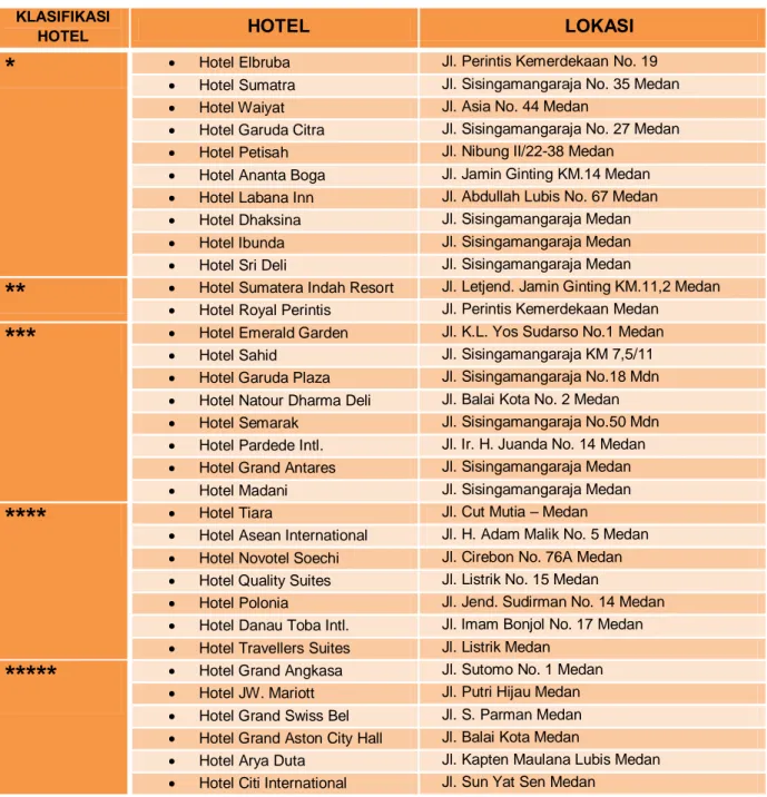 Tabel 1.1 Hotel-hotel yang terdapat di Sumatera Utara 3 KLASIFIKASI 