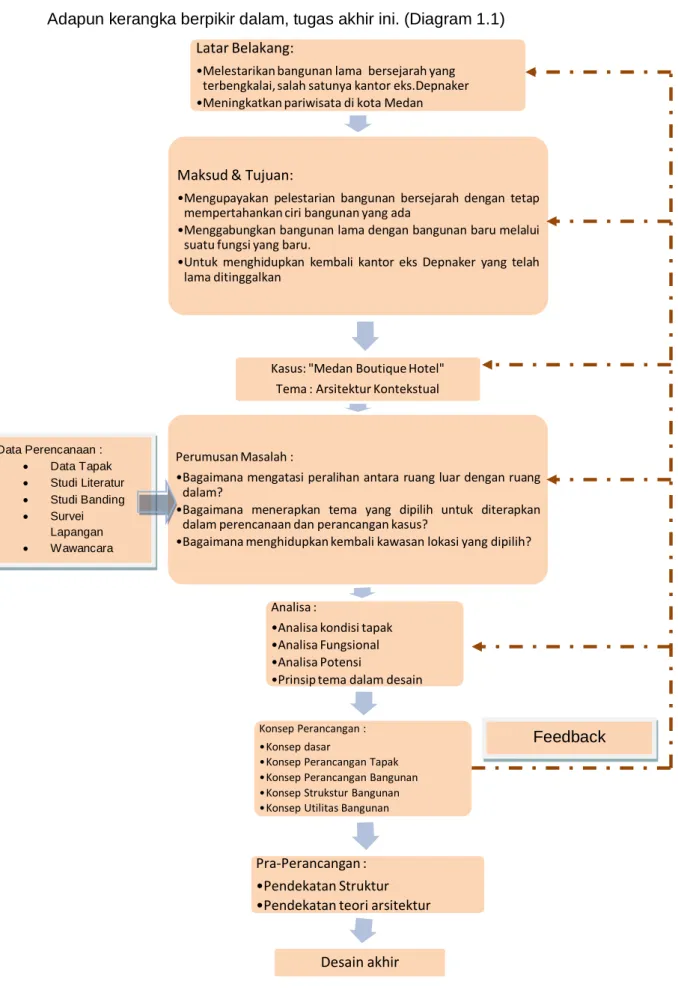 Diagram 1.1 Kerangka berpikir 