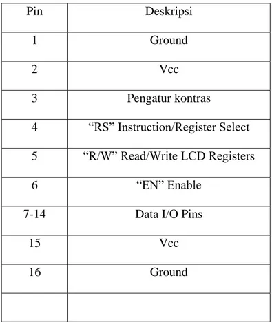 Tabel  2.1. Deskripsi Pin Pada LCD  Pin  Deskripsi  1  Ground  2  Vcc  3  Pengatur kontras  4  “RS” Instruction/Register Select  5  “R/W” Read/Write LCD Registers  6  “EN” Enable 