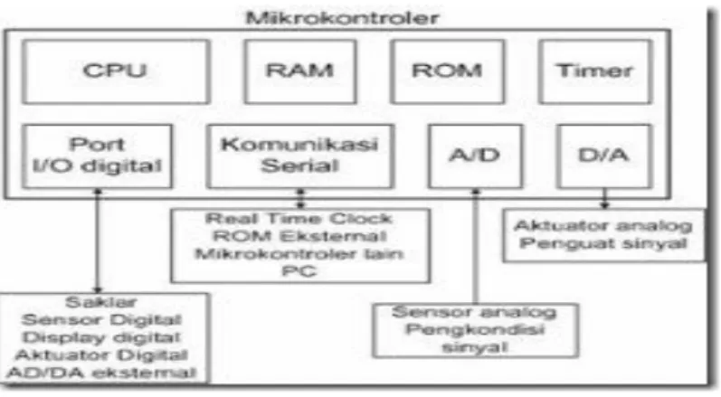 Gambar 2.1. Komponen Mikrontroler 