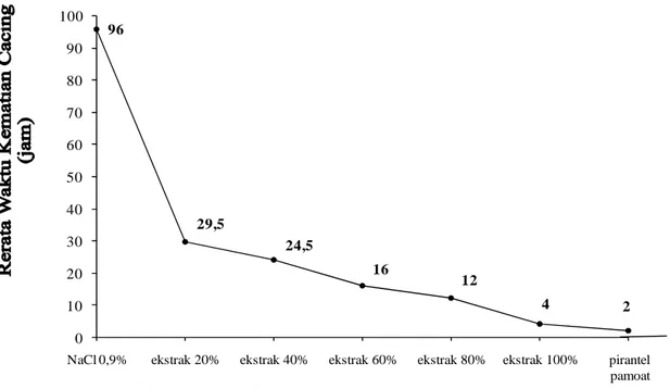 Gambar 4.1. Grafik Rerata Waktu Kematian cacing  