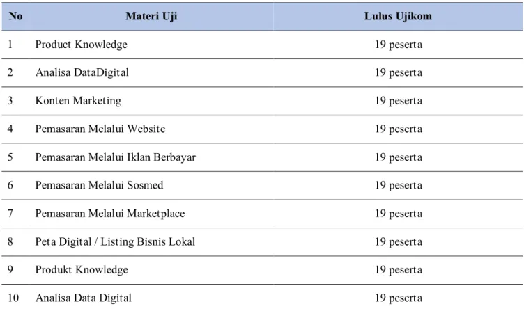 Tabel	1.	Daftar	materi	uji	kompetensi	
