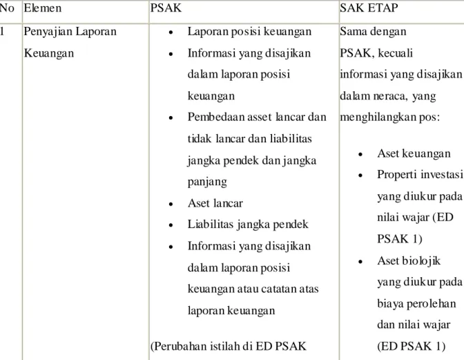 Tabel 2.1 Perbedaan SAK ETAP dengan SAK Umum 