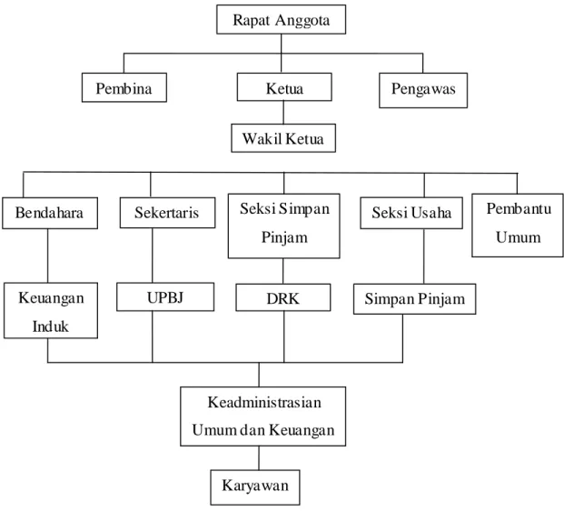 Gambar Struktur Organisasi sebagai berikut : 