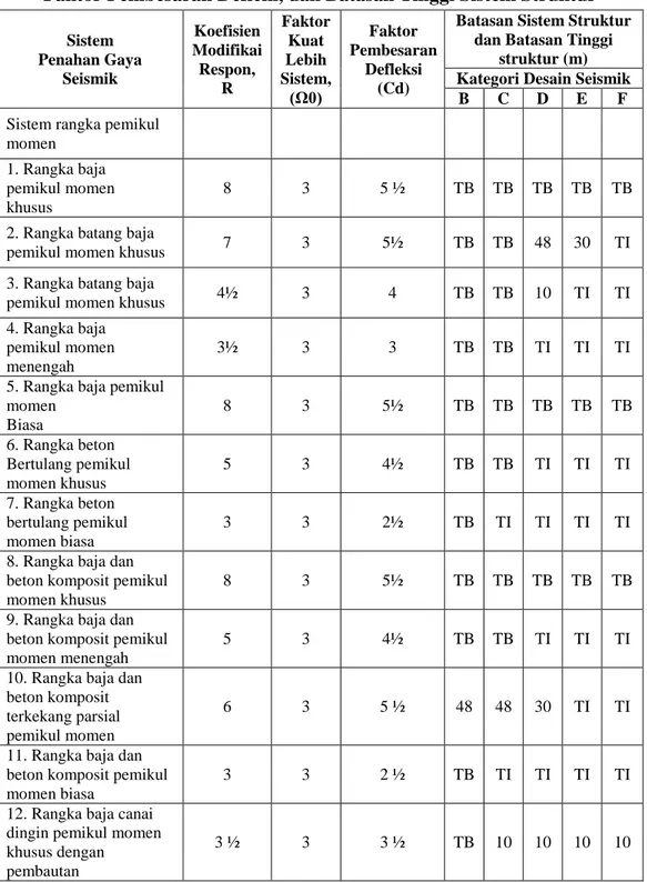 Tabel 3.6 Faktor Koefisien Modifikasi Respons, Faktor Kuat Lebih Sistem,  Faktor Pembesaran Defleki, dan Batasan Tinggi Sistem Struktur 