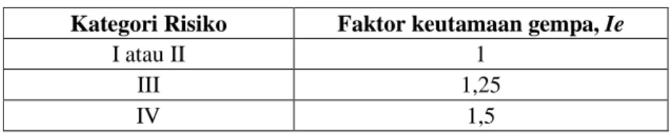 Tabel 3.1 Faktor Keutamaan Gempa 